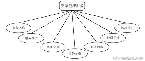 基于Java技术的恩施婴童健康服务系统PU3S19设计与实现